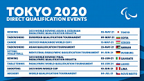 Direct qualification events for Tokyo 2020 Paralympics updated